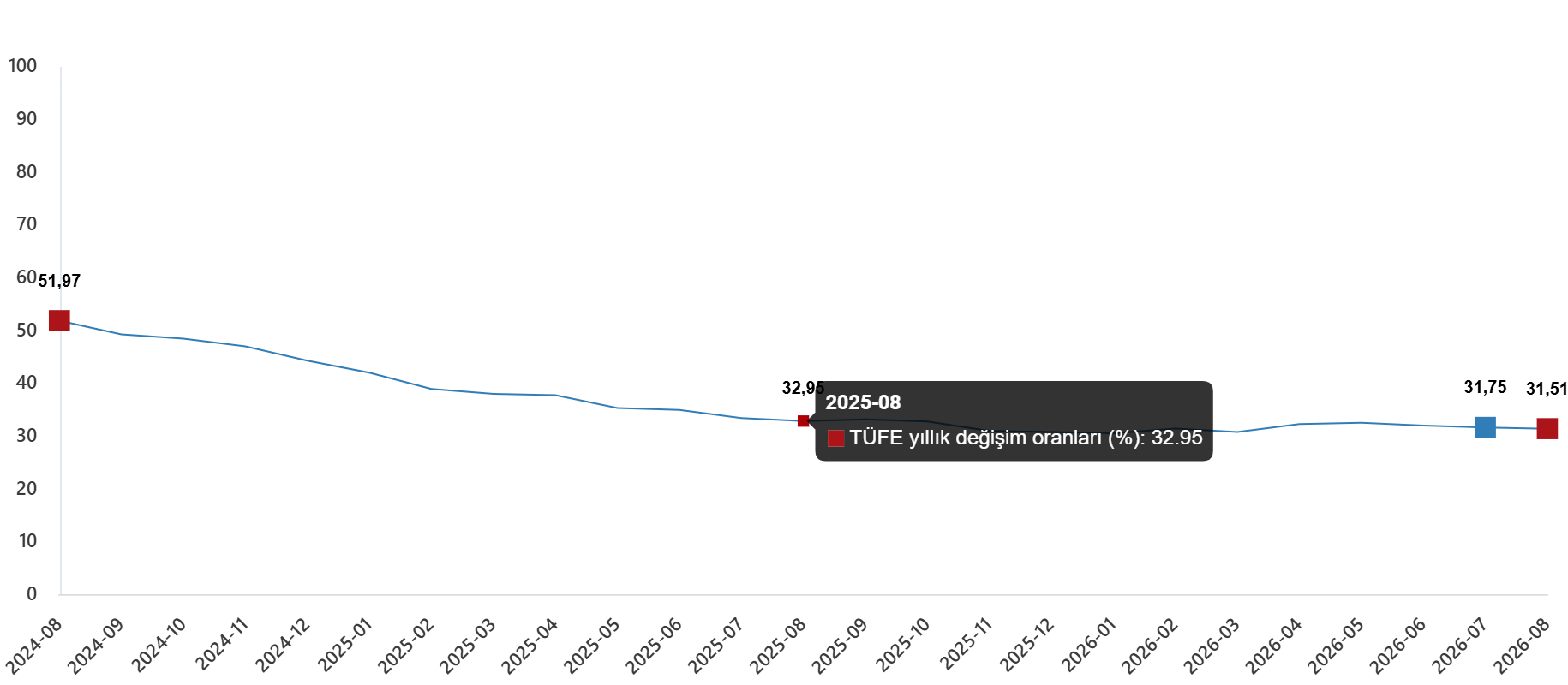 Ağustos 2026 TÜFE Verileri ve Gıda-İçecek Grubu Değişimleri