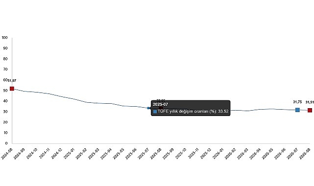 Ağustos 2026 TÜFE Verileri ve Gıda-İçecek Grubu Değişimleri