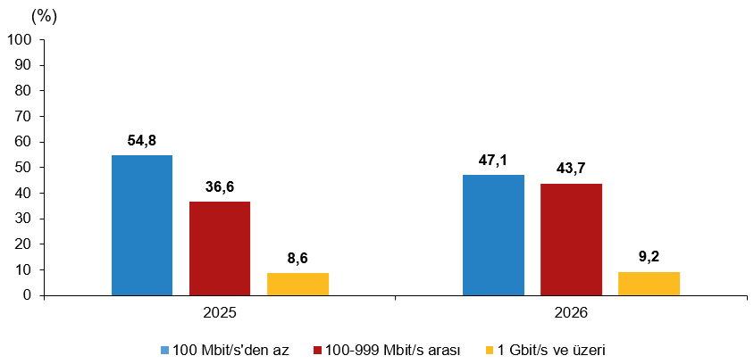 Girişimlerde İnternet, E-İş ve Güvenlik: 2025-2026 Eğilimleri ve Bölgesel Dağılımı