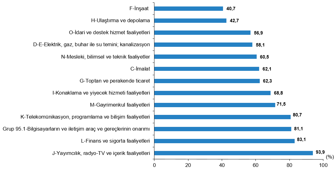 Girişimlerde İnternet, E-İş ve Güvenlik: 2025-2026 Eğilimleri ve Bölgesel Dağılımı