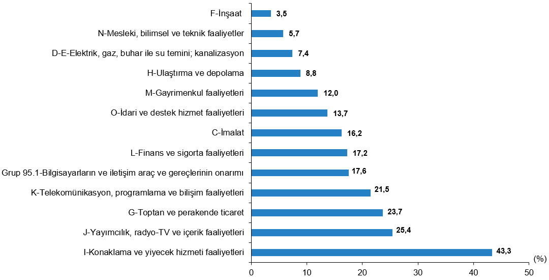 Girişimlerde İnternet, E-İş ve Güvenlik: 2025-2026 Eğilimleri ve Bölgesel Dağılımı
