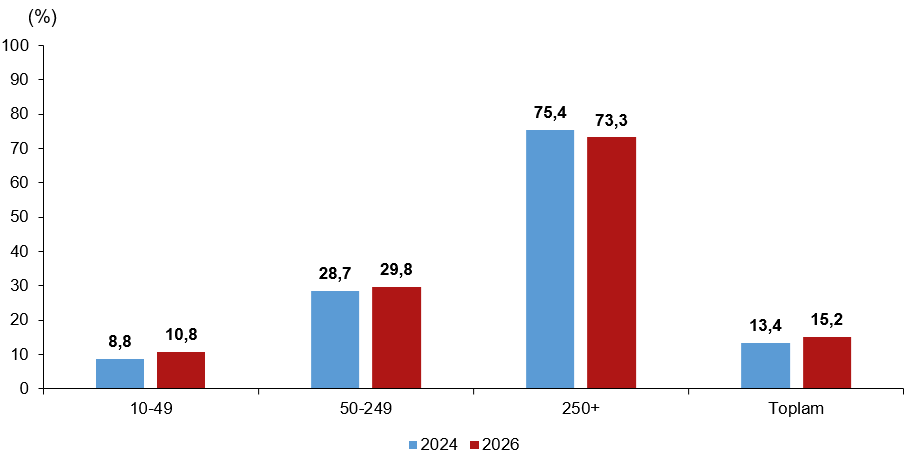 Girişimlerde İnternet, E-İş ve Güvenlik: 2025-2026 Eğilimleri ve Bölgesel Dağılımı