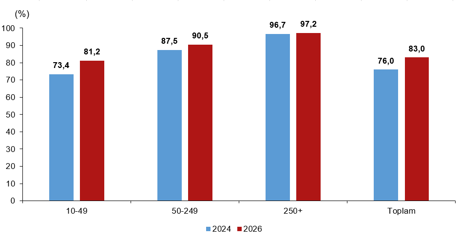 Girişimlerde İnternet, E-İş ve Güvenlik: 2025-2026 Eğilimleri ve Bölgesel Dağılımı