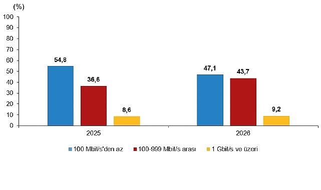 Girişimlerde İnternet, E-İş ve Güvenlik: 2025-2026 Eğilimleri ve Bölgesel Dağılımı