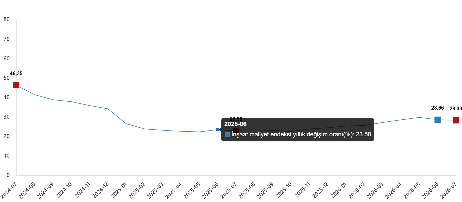 İnşaat Maliyet Endeksi: Temmuz 2026 Verileri ve Yıllık Artışlar