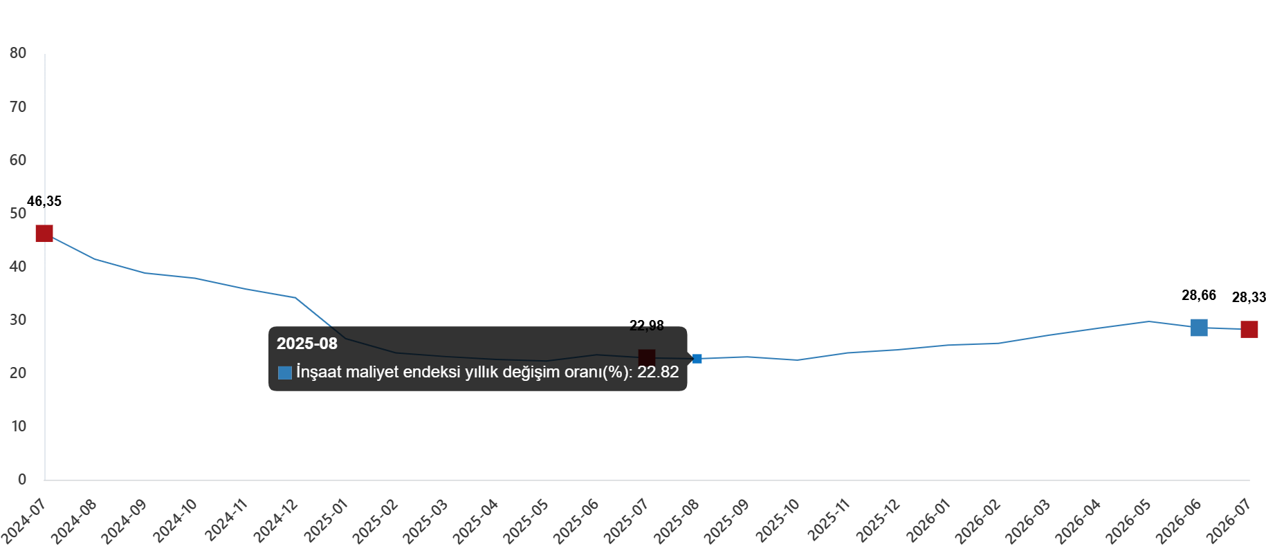 İnşaat Maliyet Endeksi: Temmuz 2026 Verileri ve Yıllık Artışlar