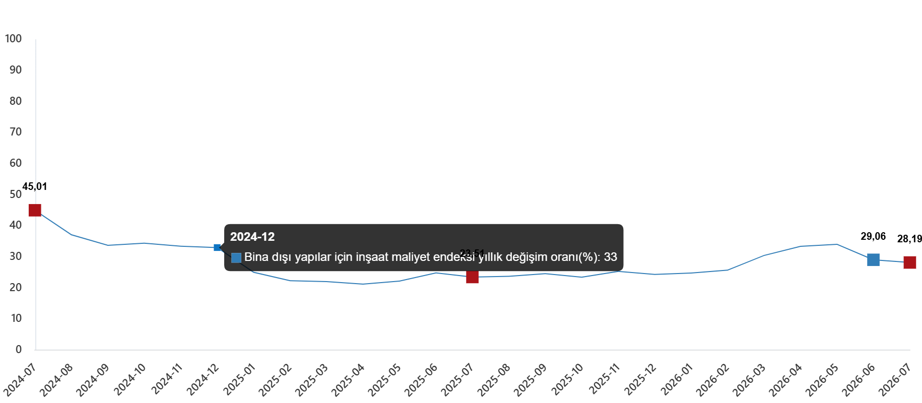 İnşaat Maliyet Endeksi: Temmuz 2026 Verileri ve Yıllık Artışlar