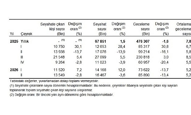 2026 Yılı II. Çeyrek Hanehalkı Yurt İçi Turizm İstatistikleri Açıklandı